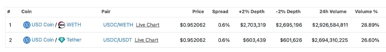 Uniswapβs top two pairs on Saturday, March 11, 2023.