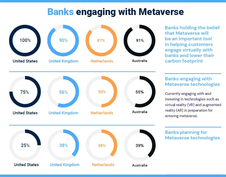 Bank terlibat dengan Metaverse
