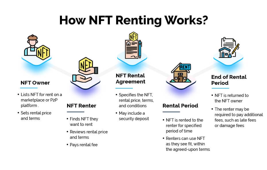 How NFT Renting Works? 