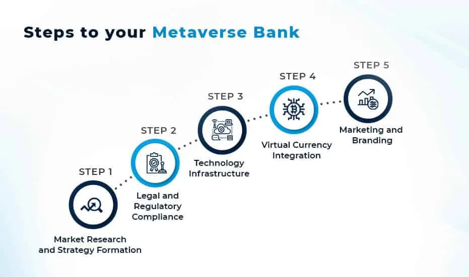 Pag-unlad ng Metaverse Bank