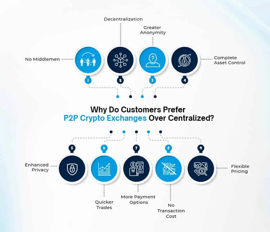 Softwer tal-Iskambju tal-Kripto P2P