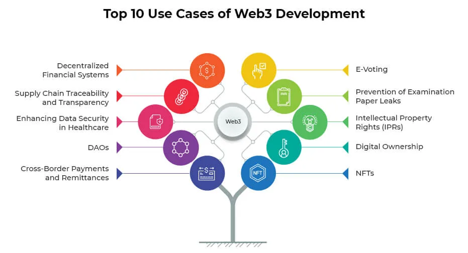Top 10 des cas d'utilisation du développement Web3 