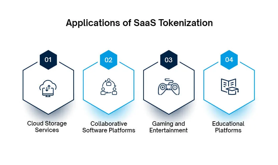 SaaS 标记化的应用