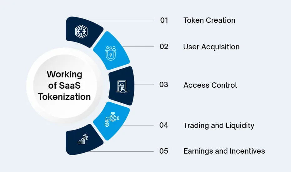 SaaS 标记化如何工作
