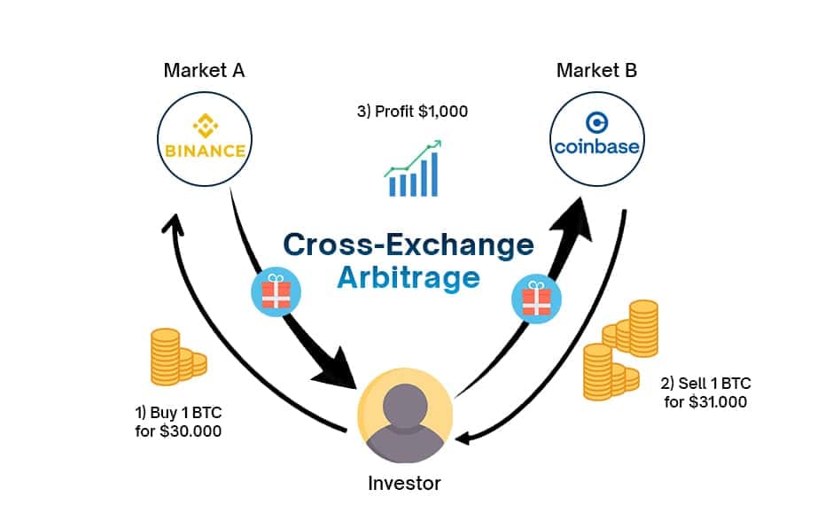 Cross Exchange Arbitrage Bot