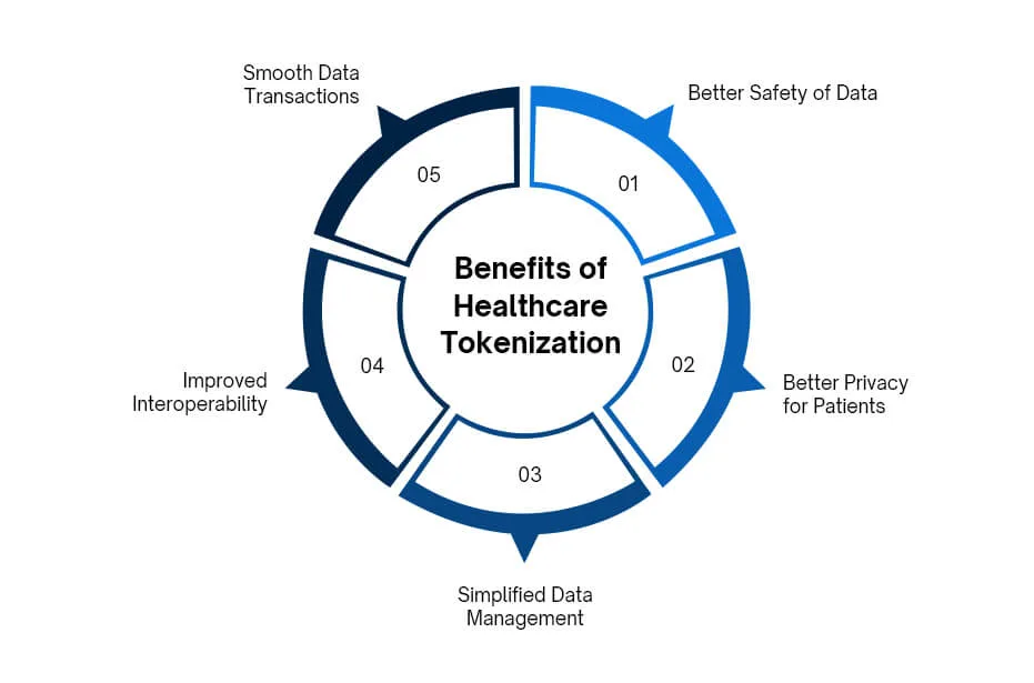 Mangpaat Tokenization Kaséhatan