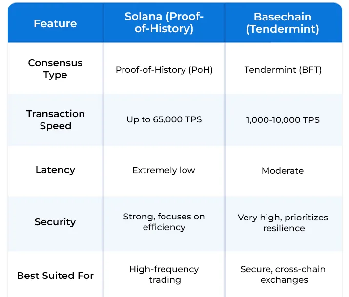 Solana Basechain Proprietates