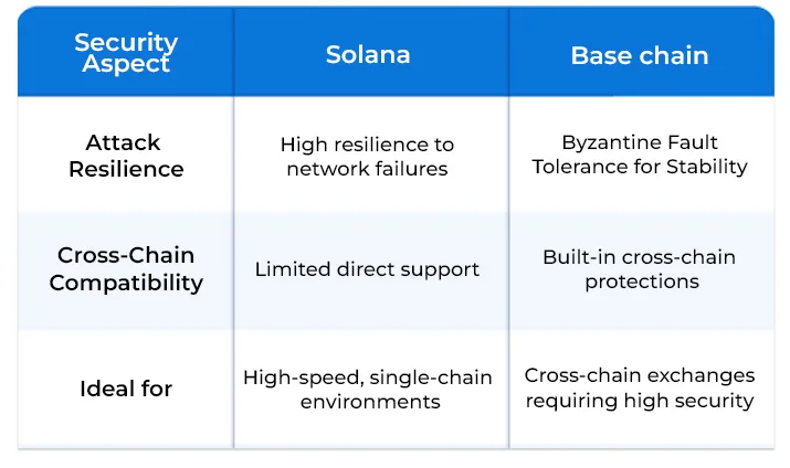 Solana et Aspectus Securitatis Basechain