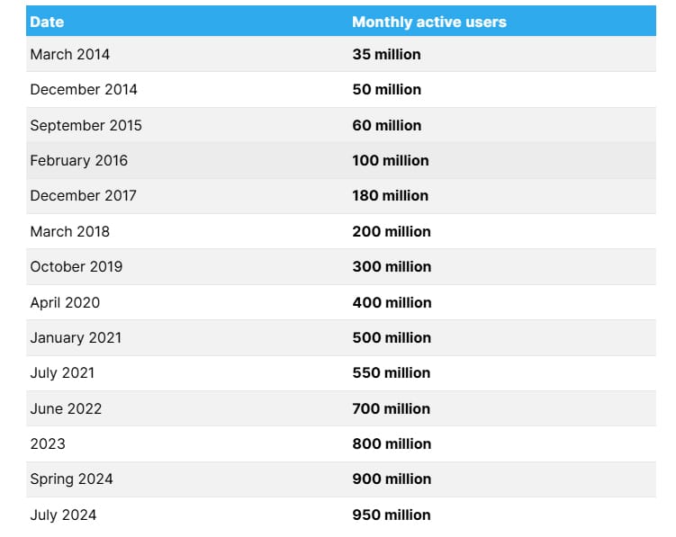 Telegram játékfejlesztési költségek ismertetése 2025-ben 