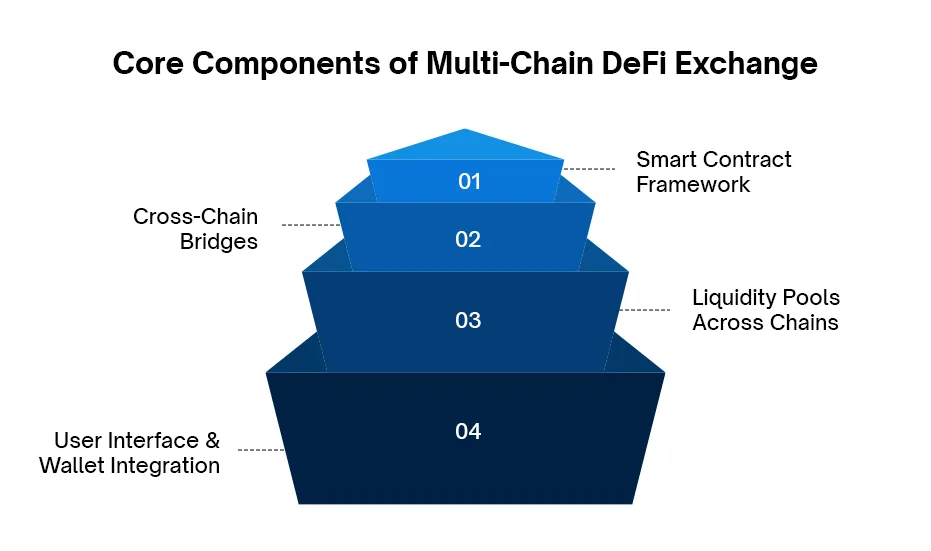 DeX multi-catena