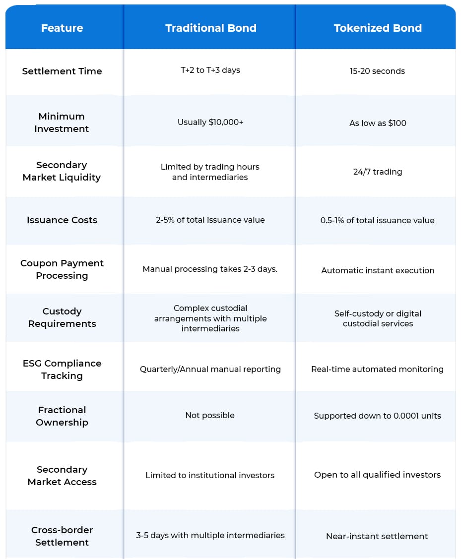 Tokenized Bonds Over Traditional Bonds