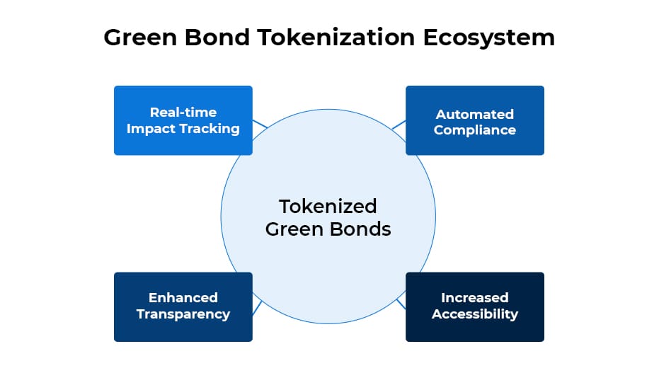 Tokenized Green Finance