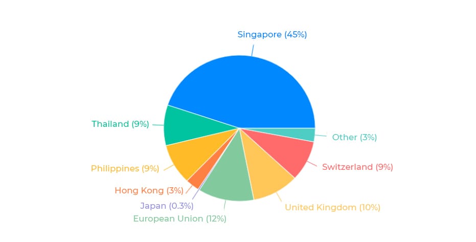 Geographic Distribution Analysis