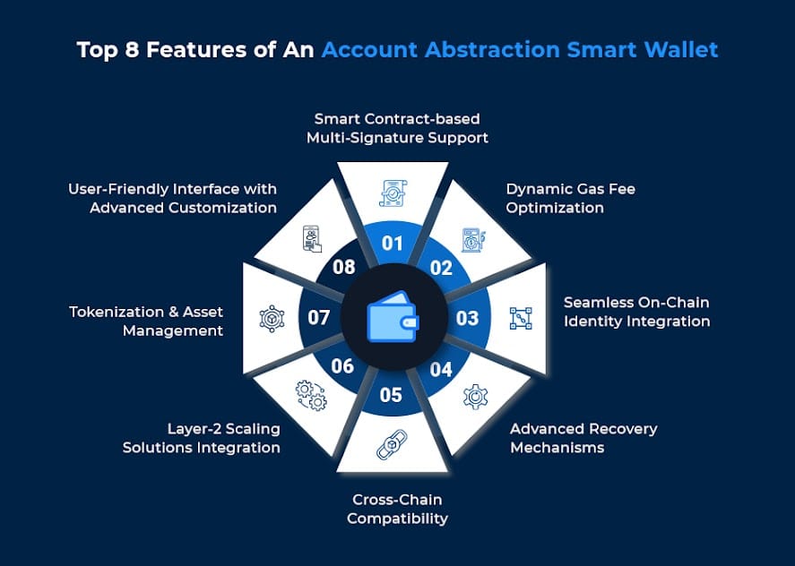Account Abstraction Smart Wallet