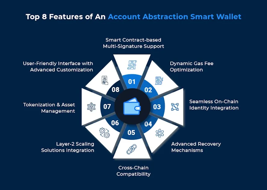 Kontoabstraktion Smart Wallet