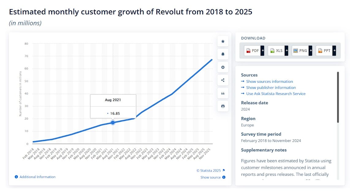 Customer growth of Revolut