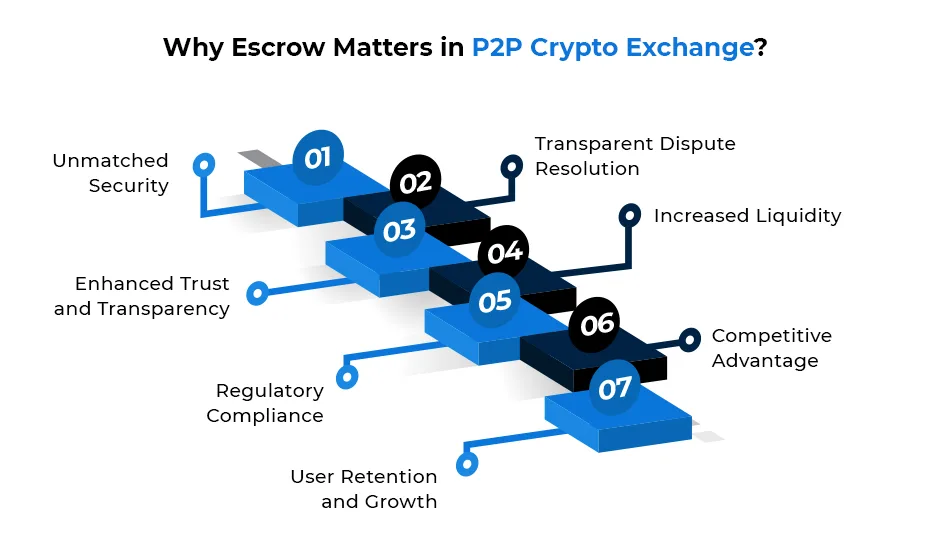 P2P-pörssin escrow-tili - infografiikka