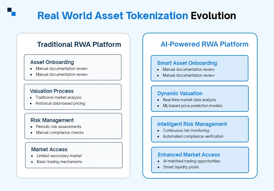 Horumarka Hantida Adduunka ee Real Asset Tokenization