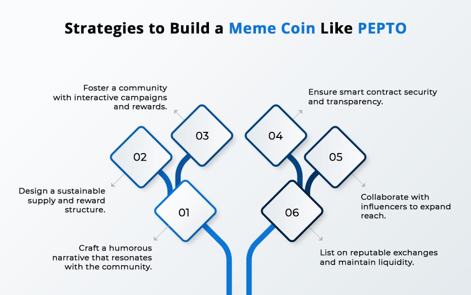 Strategies to Build a Meme Coin Like PEPTO