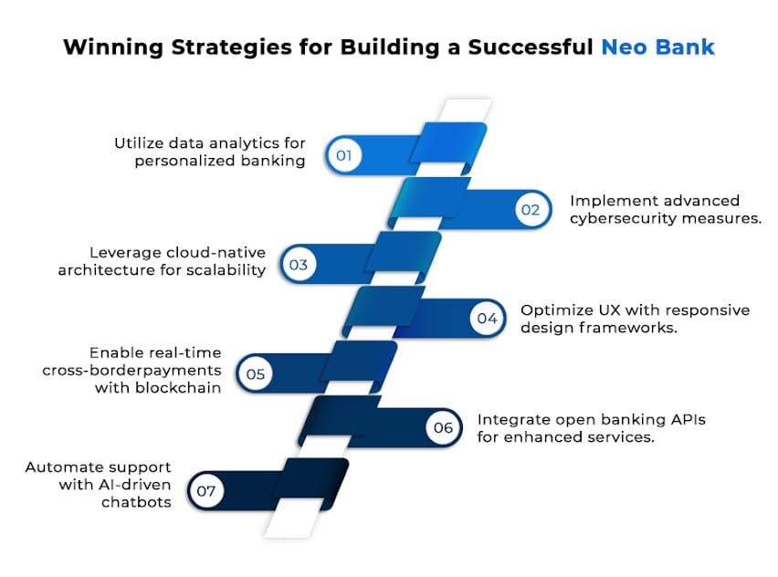 Neo bank