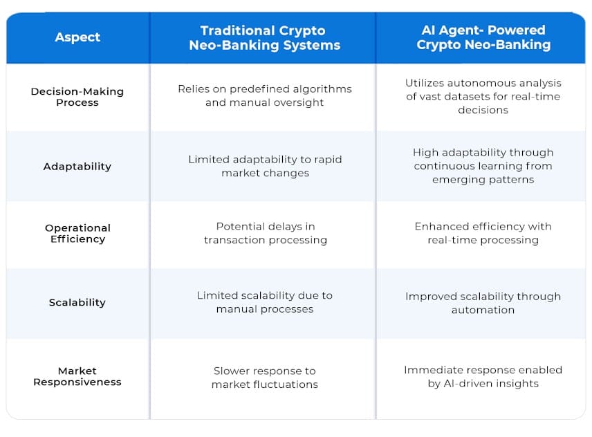 AI Agents vs. Traditional Neo Banking