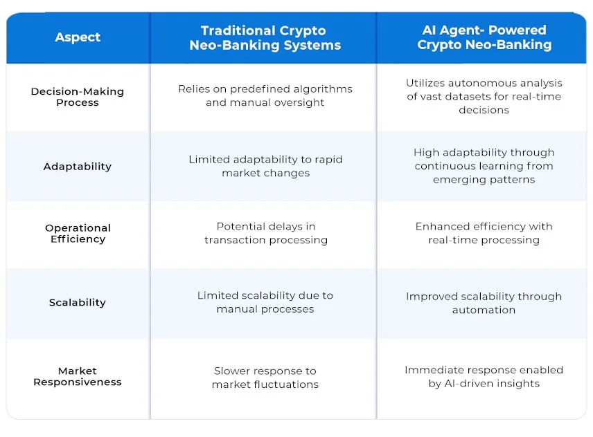AI Agents vs. Traditional Neo Banking