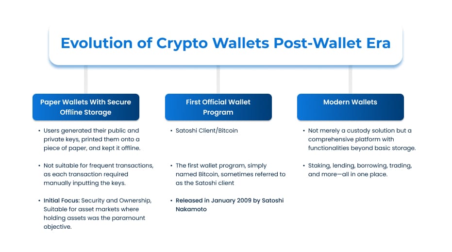 Evolution of Crypto Wallets