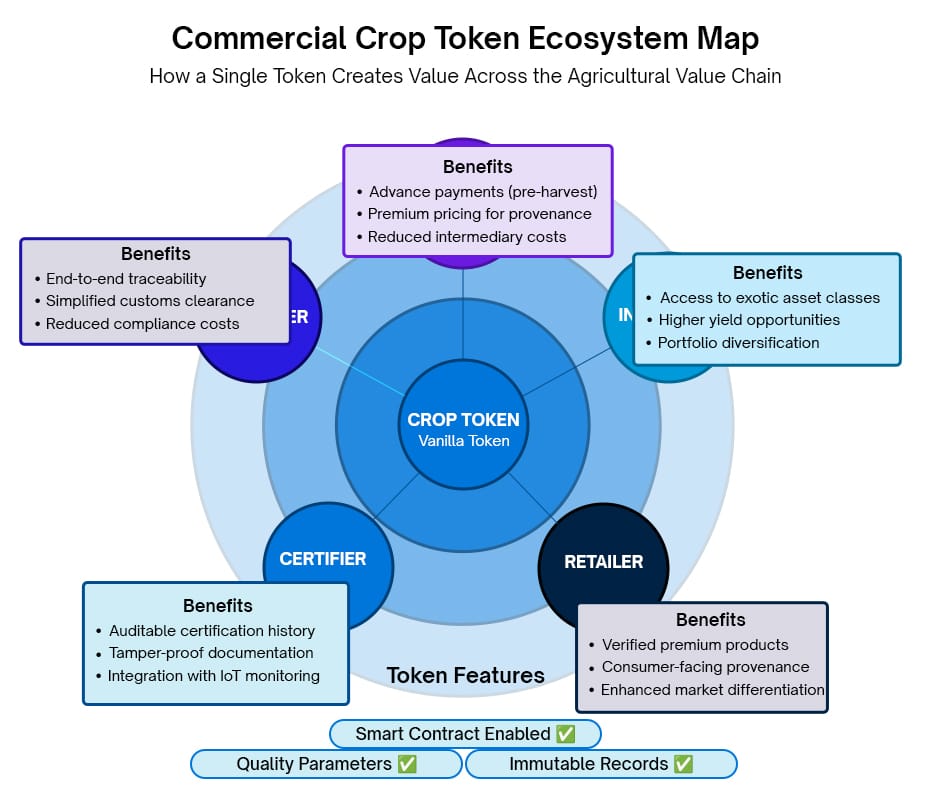 Commercial Crop Token Ecosystem Map