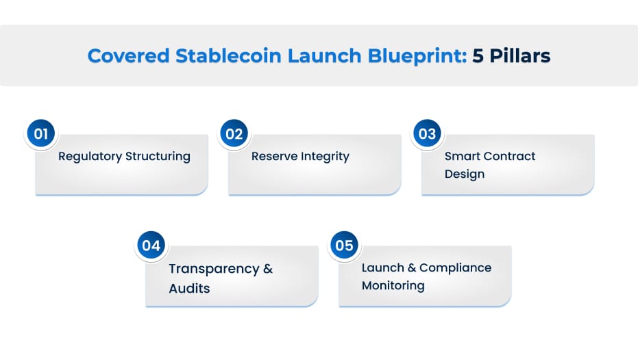 Covered Stablecoin Launch Blueprint