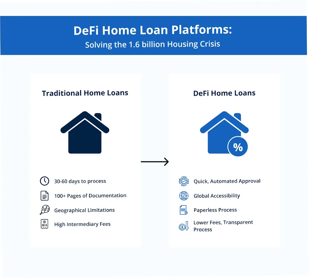 DeFi Home Loan Platform1