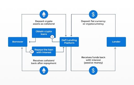 Developing an AI DeFi Lending Platform