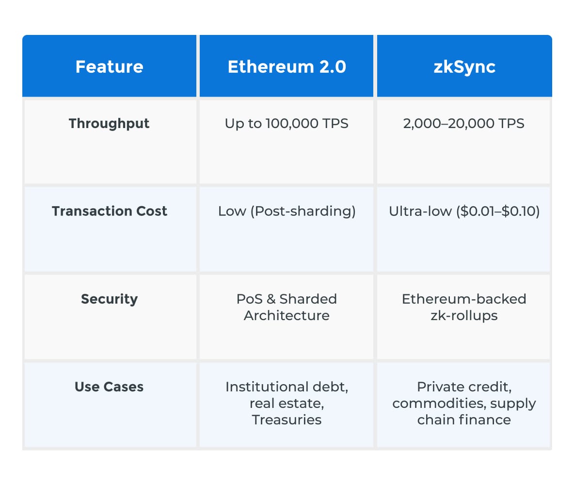 Ethereum and zkSync for RWA
