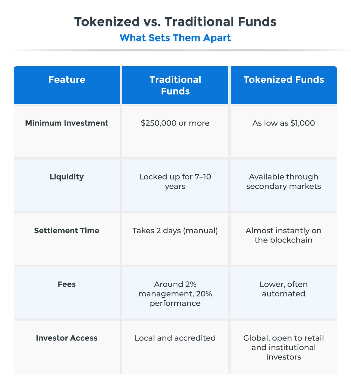 Tokenized vs. Traditional Funds