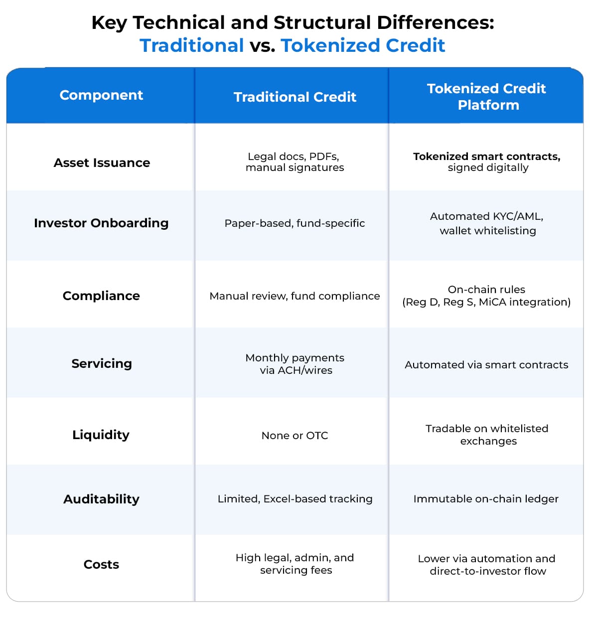 Key Technical and Structural Differences Traditional vs. Tokenized Credit