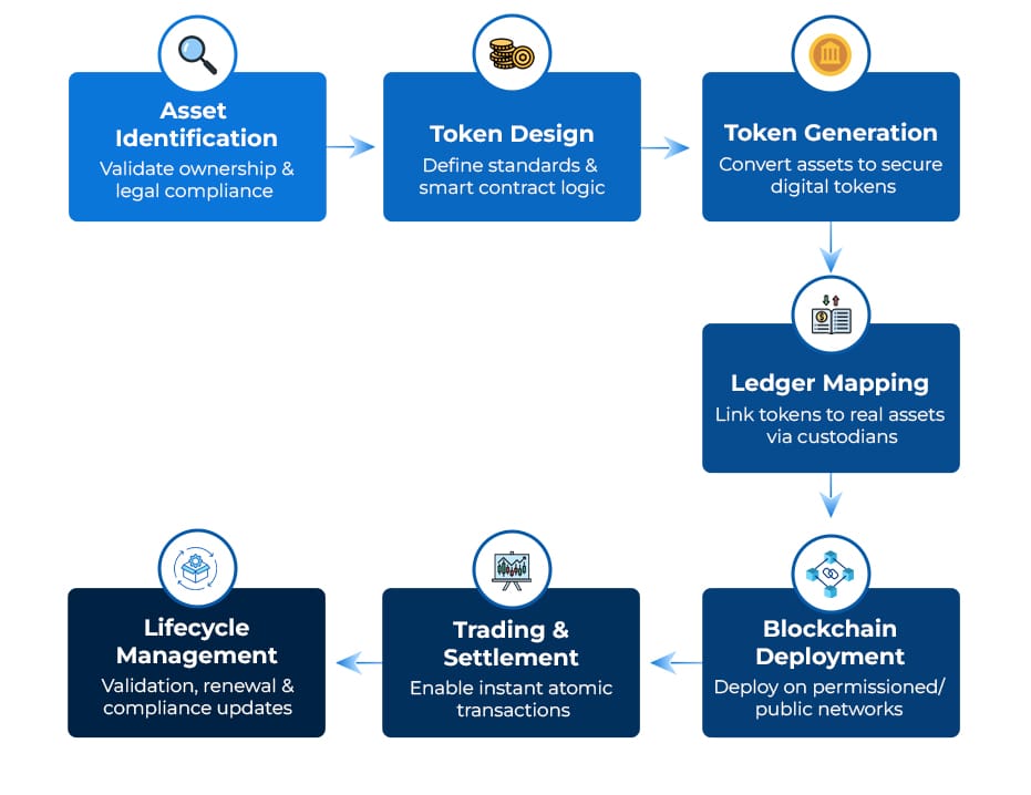 The RWA Tokenization Lifecycle in Banking