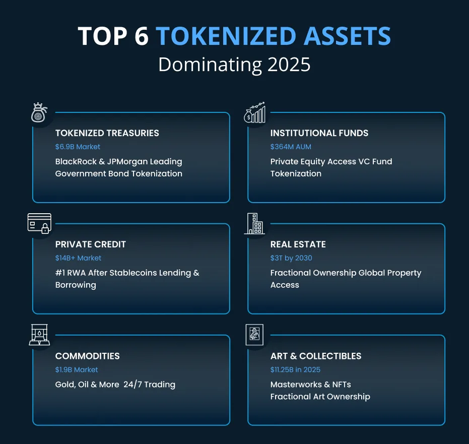 Топ 6 токенизирани активи, доминиращи през 2025 г.