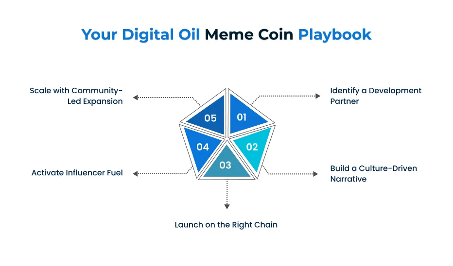 Rəqəmsal Neft Meme Coin Kitabçanız