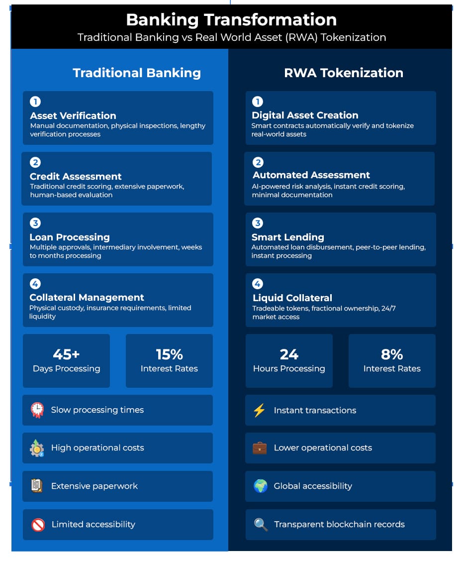 Banking Transformation - Traditional Banking Vs. RWA Tokenization