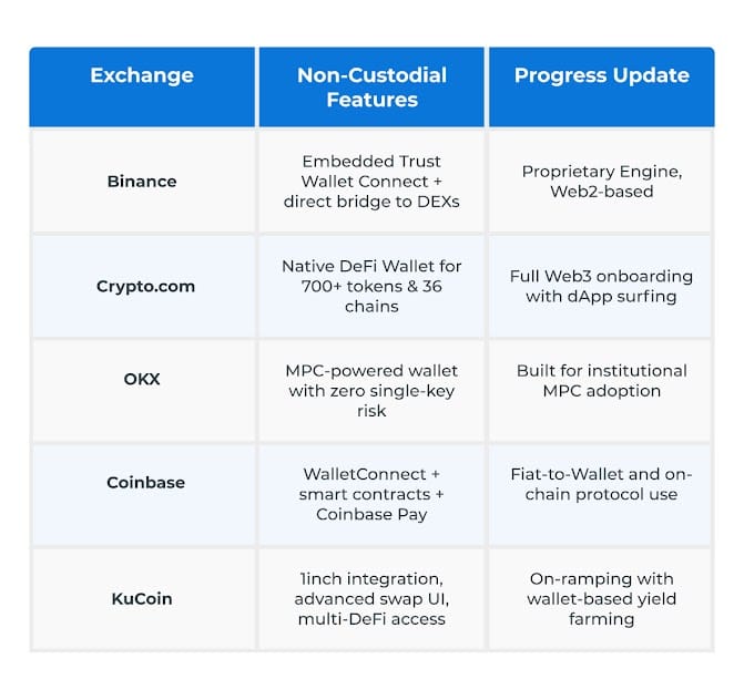 Non-Custodial Wallet Development Solutions