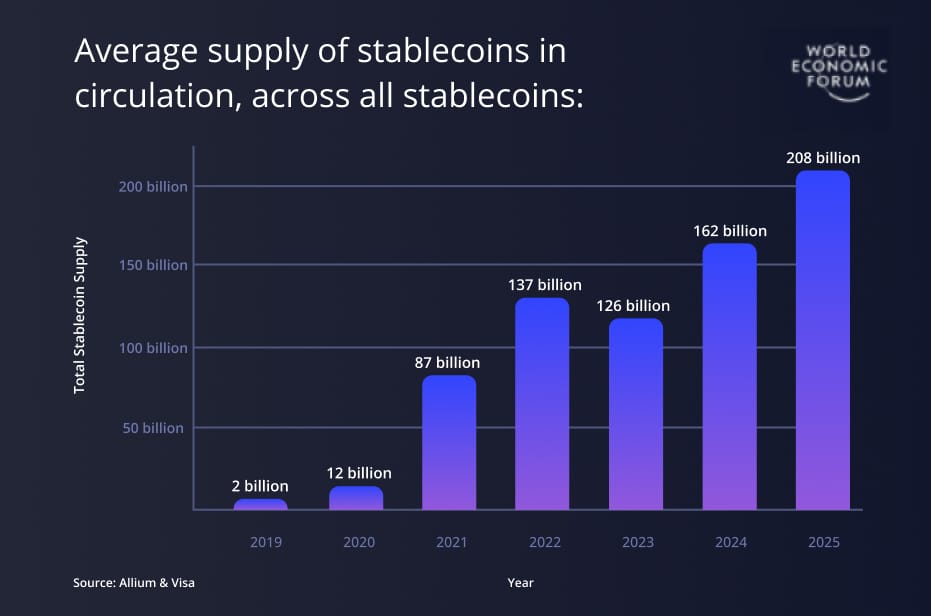 Average supply of Stablecoins