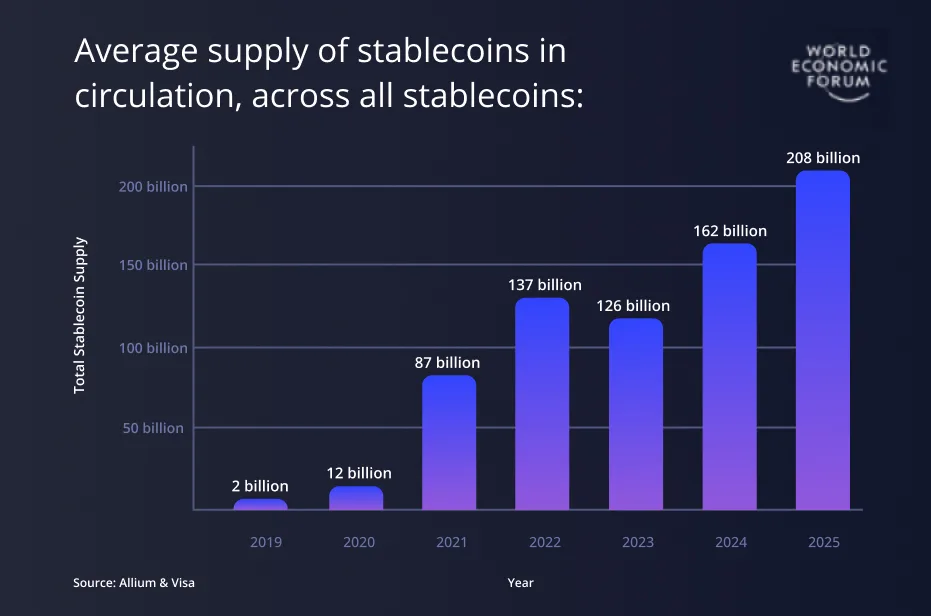 Gemiddelde aanbod van Stablecoins