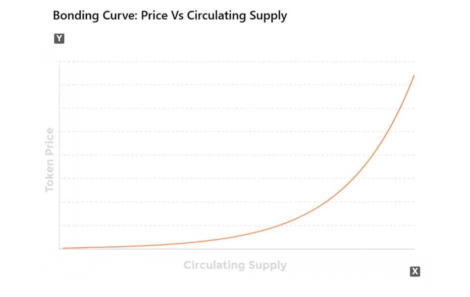 Bonding Curve DeX Curve Bonding Curve DeX Curve
