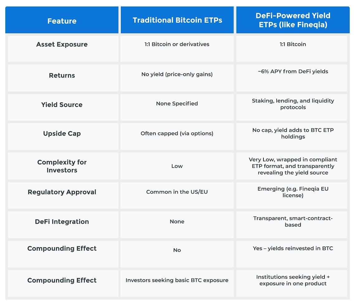 DeFi Strategies for Generating BTC Yield in ETPs DeFi Strategies for Generating BTC Yield in ETPs