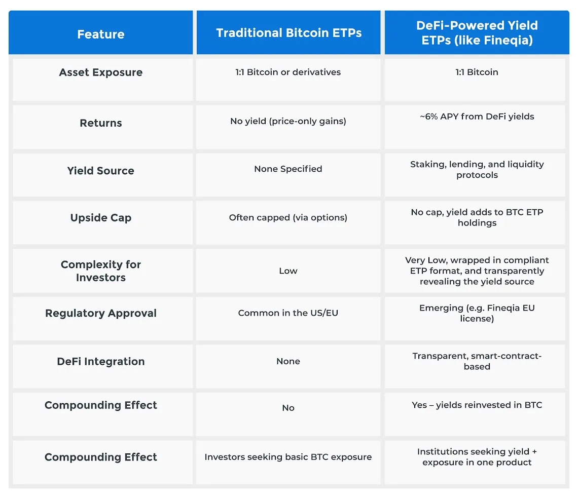 ETPs တွင် BTC အထွက်နှုန်းကိုထုတ်ပေးရန်အတွက် DeFi မဟာဗျူဟာများ ETPs တွင် BTC အထွက်နှုန်းကိုထုတ်ပေးရန်အတွက် DeFi မဟာဗျူဟာများ