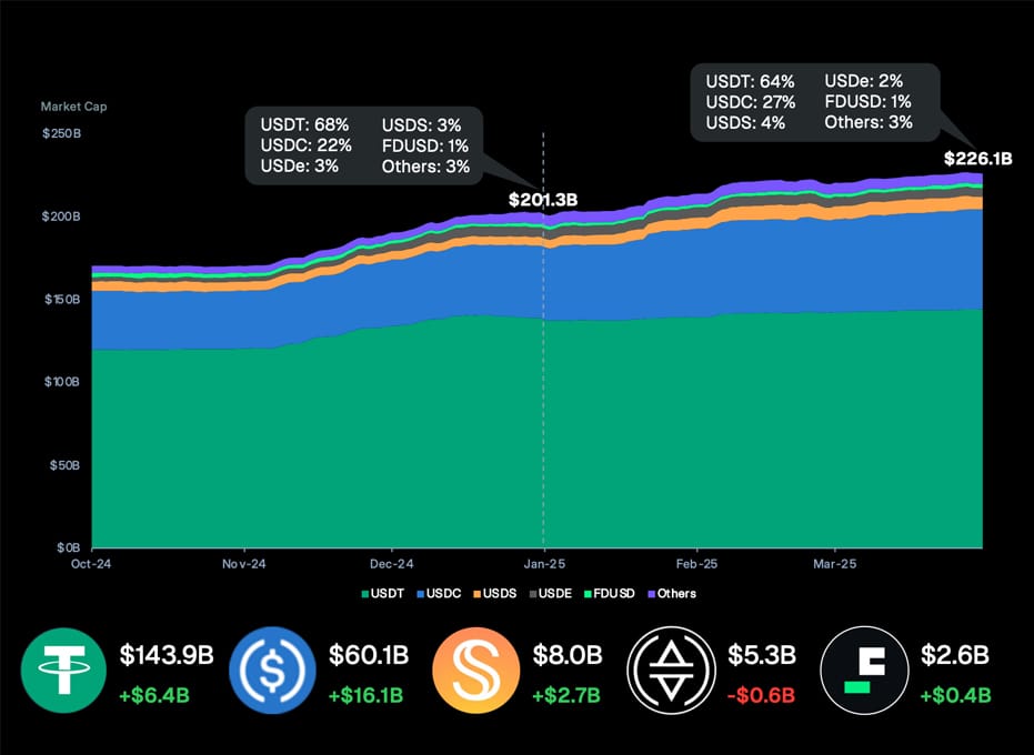 2025 පළමු කාර්තුවේදී පමණක්, stablecoin වෙළඳපොළ