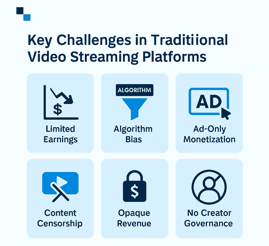 Key Challenges in Traditional video streaming platforms min min 
