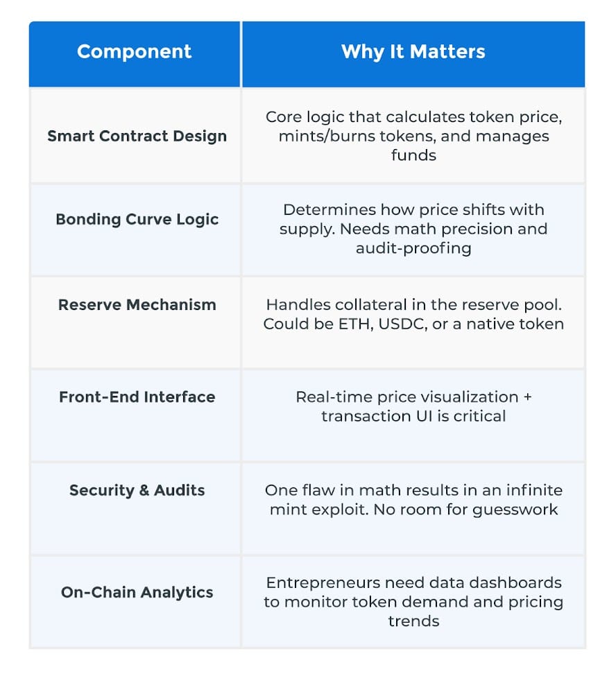 Key Components of Bonding Curve Decentralized Exchange Software Development Key Components of Bonding Curve Decentralized Exchange Software Development