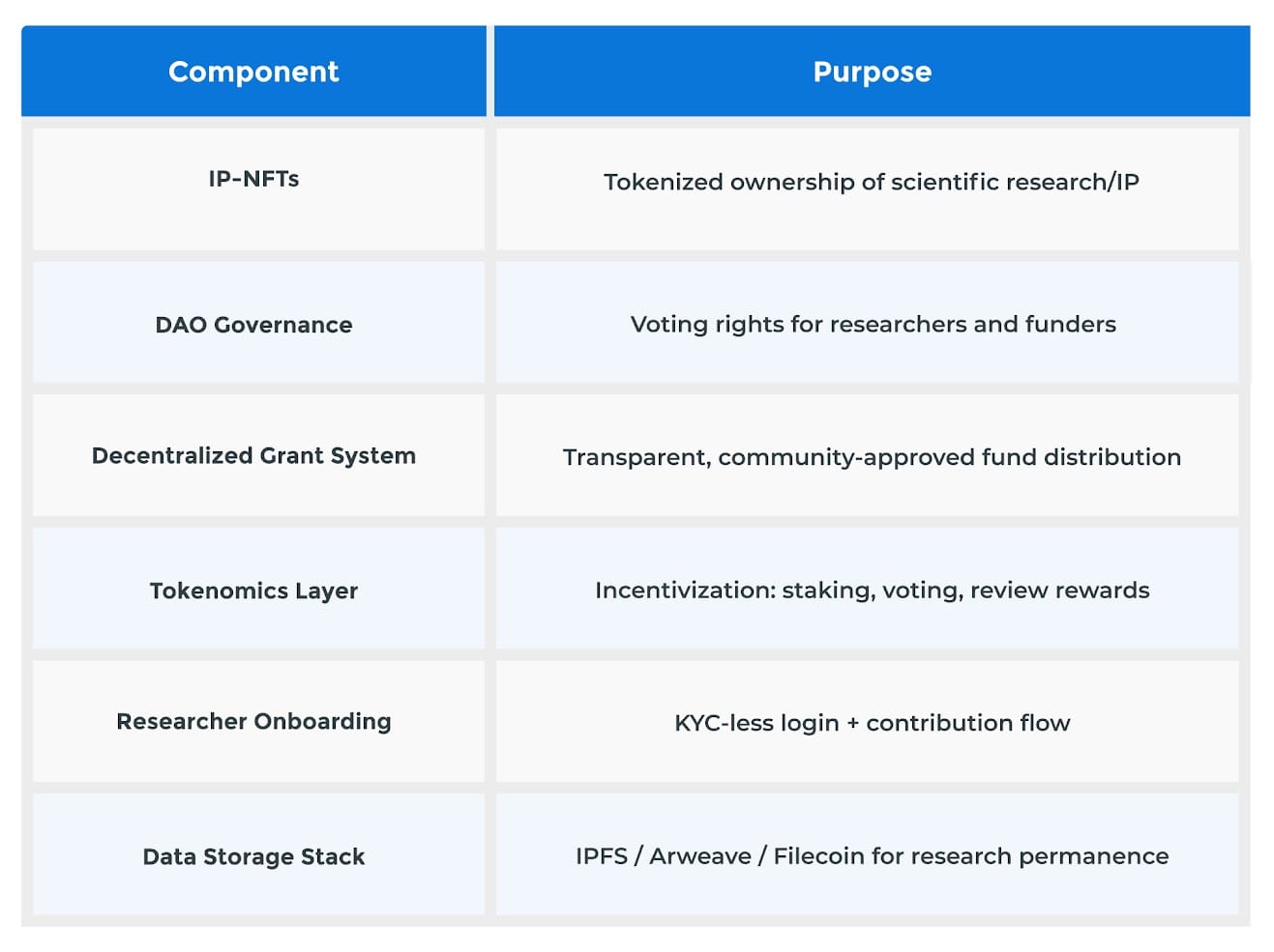 Key Components of Web3 DeSci Development Solutions