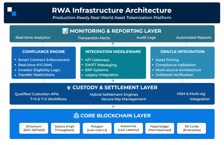 Komponenti Ewlenin tal-Infrastruttura għall-Pjattaformi RWA Komponenti Ewlenin tal-Infrastruttura għall-Pjattaformi RWA