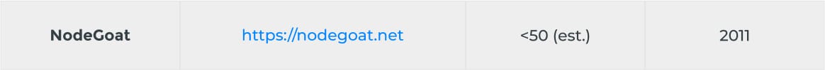 NodeGoat NodeGoat